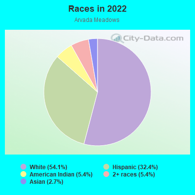 Races in 2022