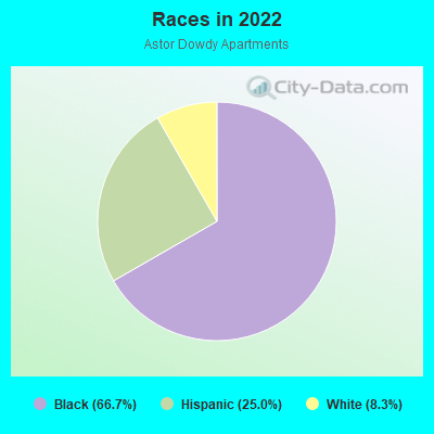 Races in 2022