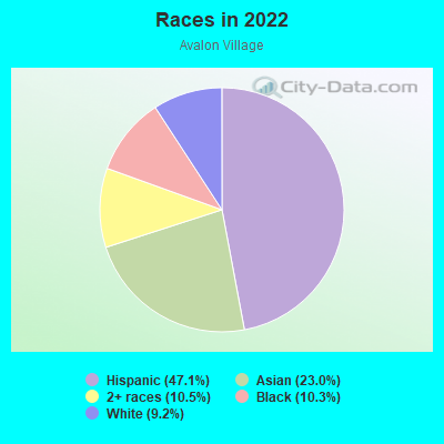 Races in 2022