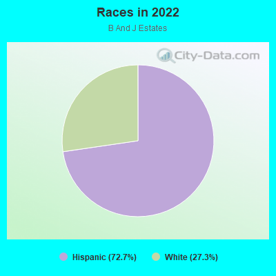 Races in 2022