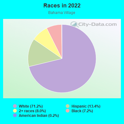 Races in 2022