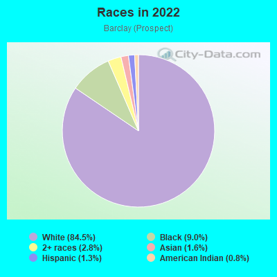 Races in 2022