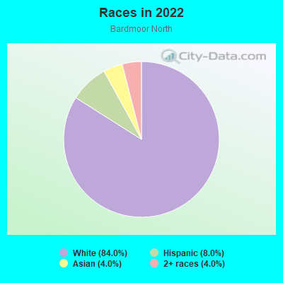 Races in 2022