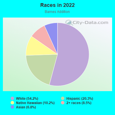 Races in 2022