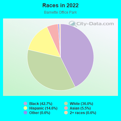 Races in 2022