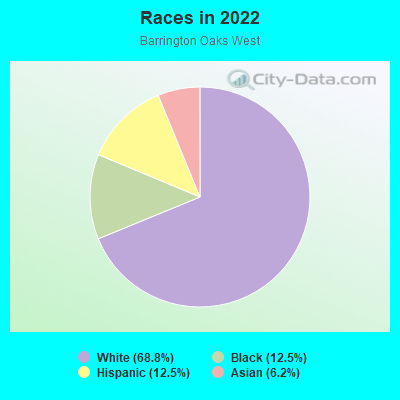 Races in 2022