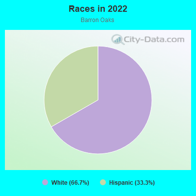 Races in 2022