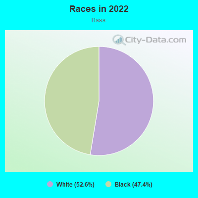 Races in 2022