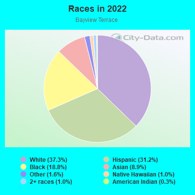 Races in 2022