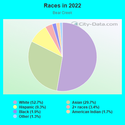 Races in 2022