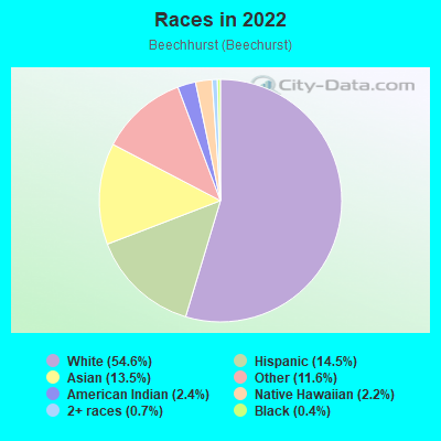 Races in 2022