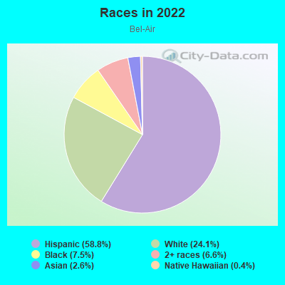 Races in 2022