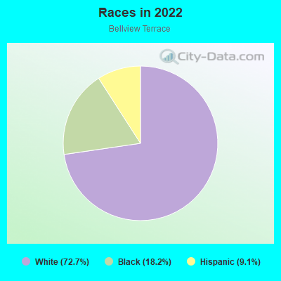 Races in 2022