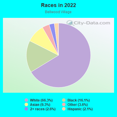 Races in 2022