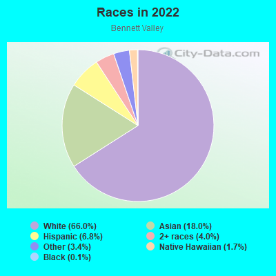 Races in 2022