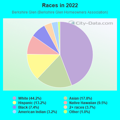 Races in 2022