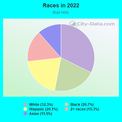 Races in 2022