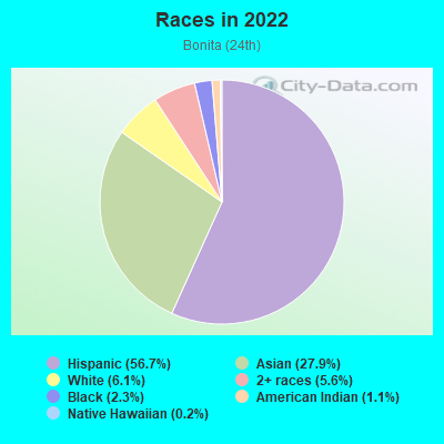 Races in 2022