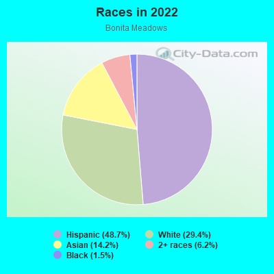 Races in 2022