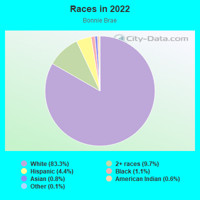 Races in 2022