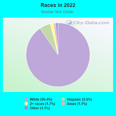 Races in 2022