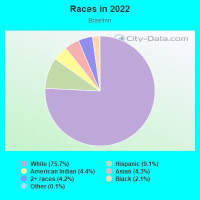 Races in 2022