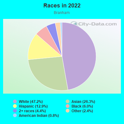 Races in 2022