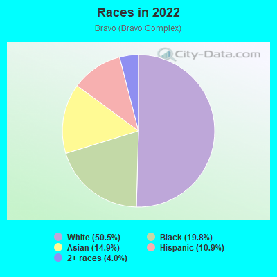 Races in 2022