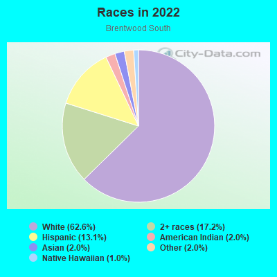 Races in 2022