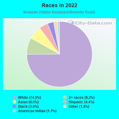 Races in 2022