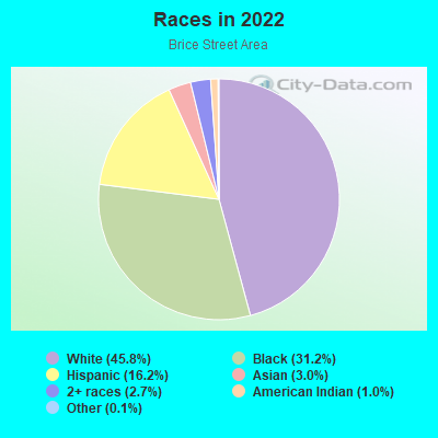 Races in 2022