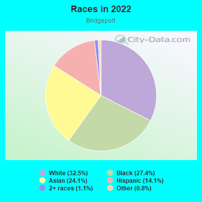 Races in 2022