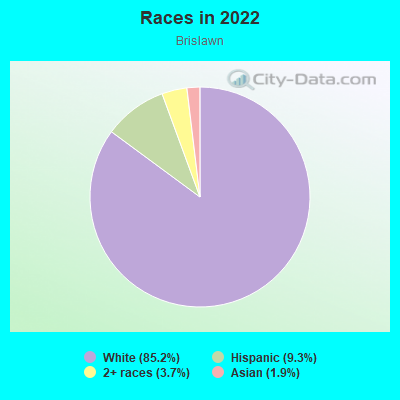 Races in 2022