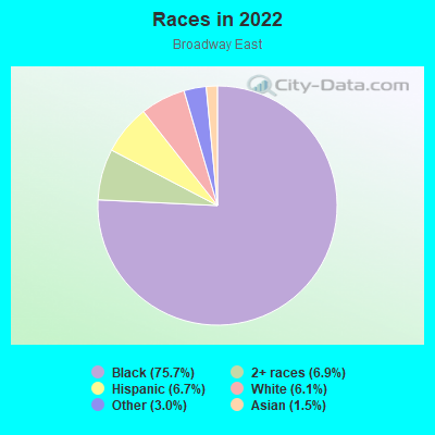 Races in 2022