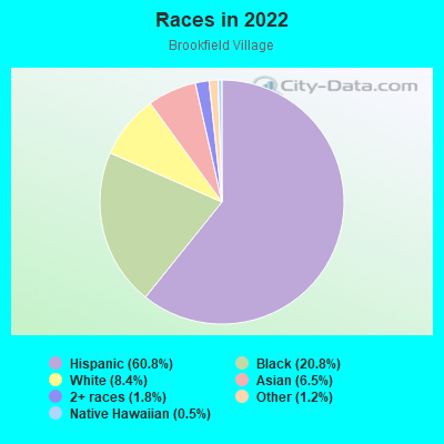 Races in 2022