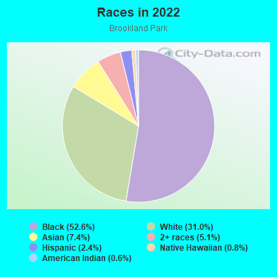 Races in 2022