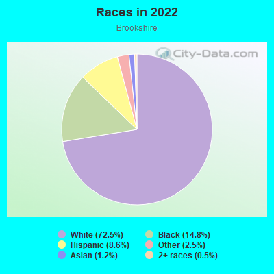 Races in 2022