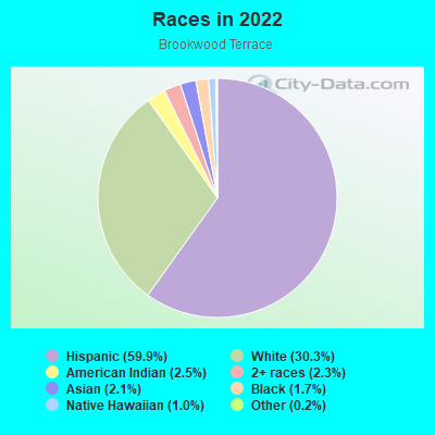 Races in 2022