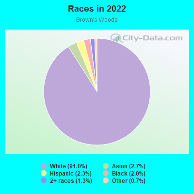 Races in 2022