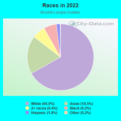 Races in 2022