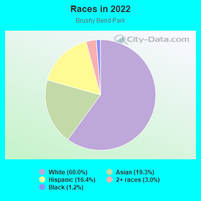 Races in 2022