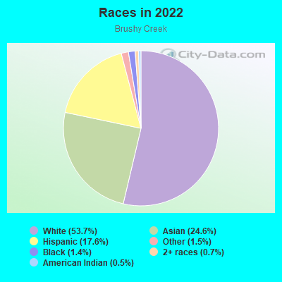 Races in 2022