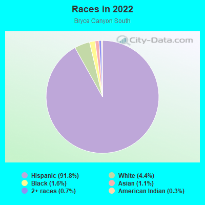 Races in 2022