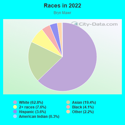 Races in 2022