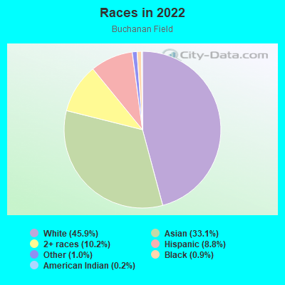 Races in 2022