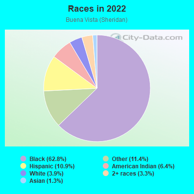 Races in 2022