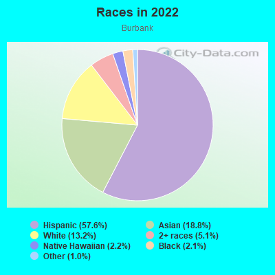 Races in 2022