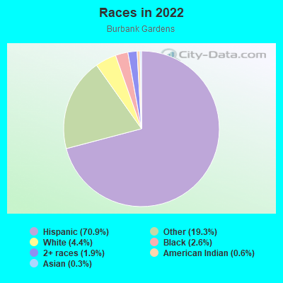 Races in 2022