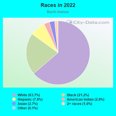 Races in 2022