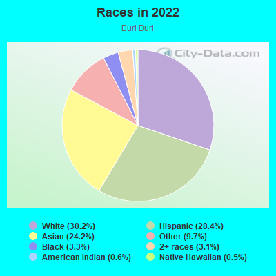 Races in 2022